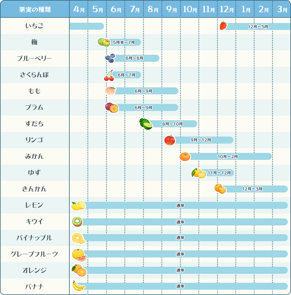 表：果実の旬な時期