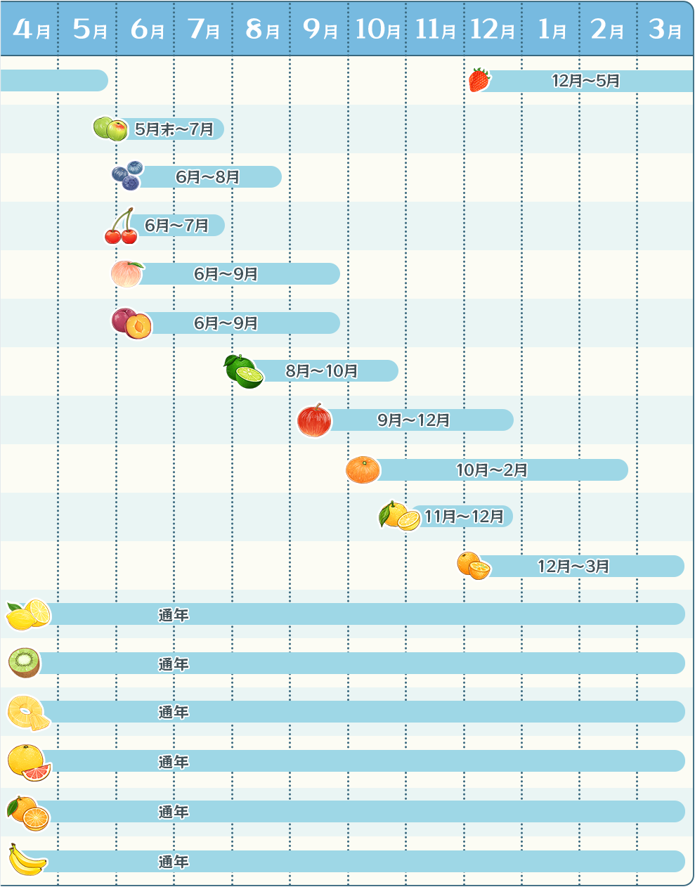 表：果実の旬な時期